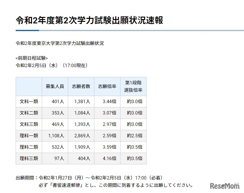 令和2年度第2次学力試験出願状況速報