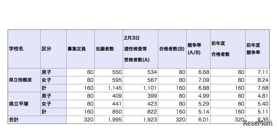 2020年度神奈川県立中等教育学校の入学者の募集に係る合格者数集計結果（学校、男女別の状況）