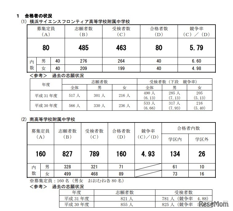 2020年度横浜市立高等学校附属中学校の入学者の募集に係る合格者数集計結果（合格者の状況）