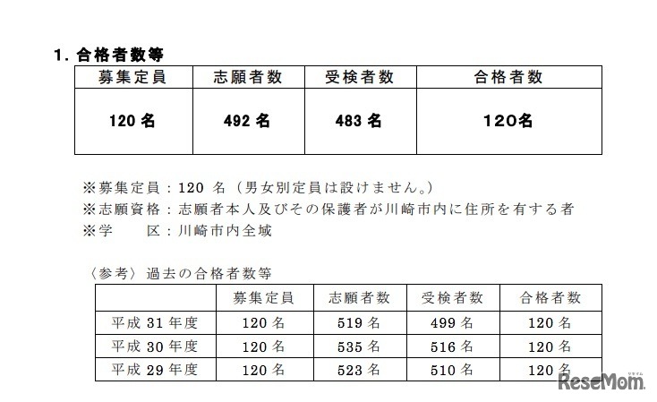 2020年度川崎市立川崎高等学校附属中学校の入学者の募集に係る合格者数集計結果（合格者数等）