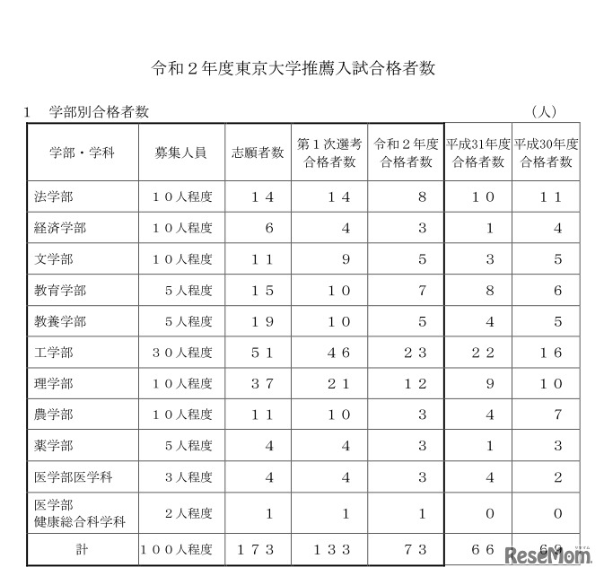 令和2年度東京大学推薦入試合格者数