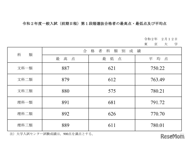 令和2年度一般入試（前期日程）第1段階選抜合格者の最高点・最低点および平均点