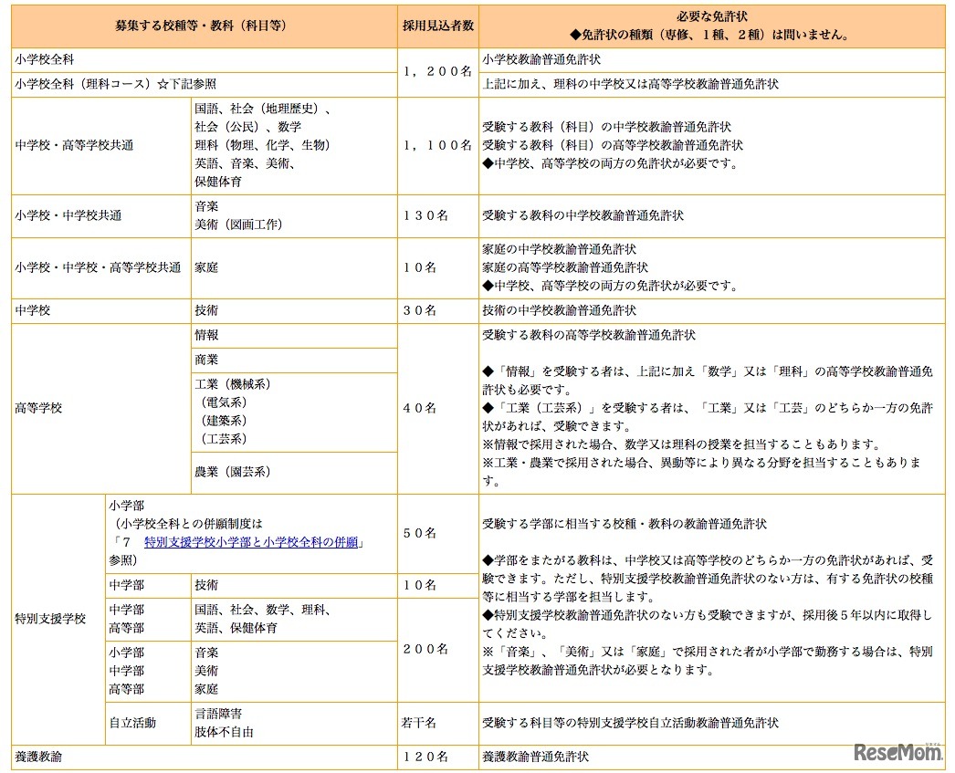 平成25年度東京都公立学校教員採用候補者選考実施要綱