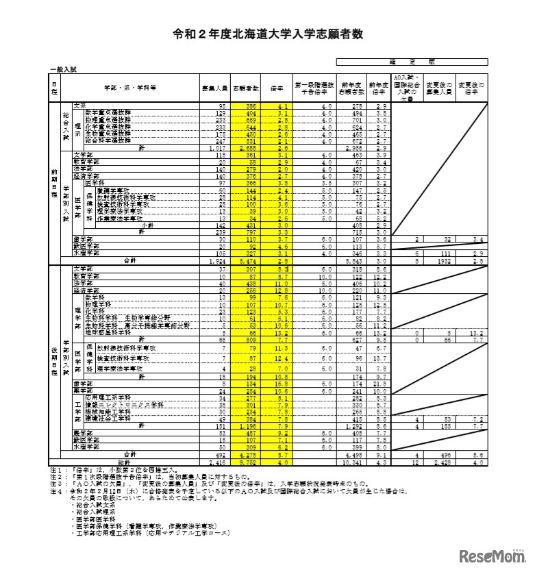 北海道大学・入学志願者数