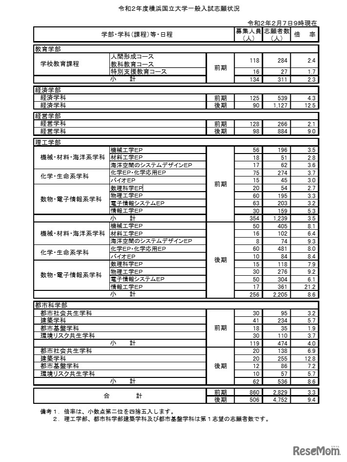 横浜国立大学・入学志願者数