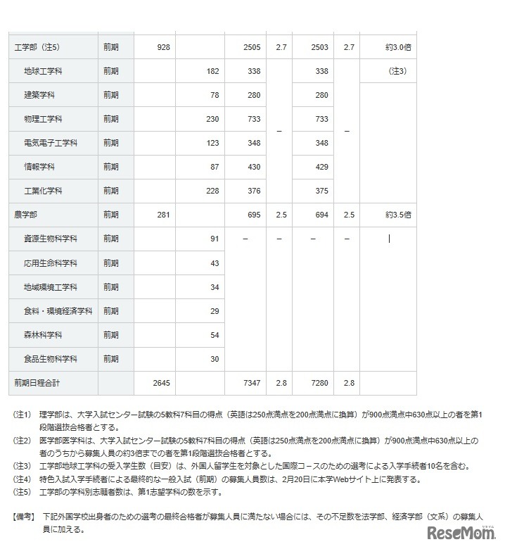 一般入試志願者数および第1段階選抜合格者数
