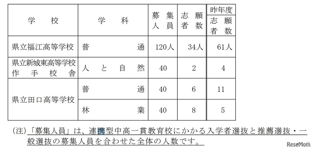 全日制連携型選抜の志願者数