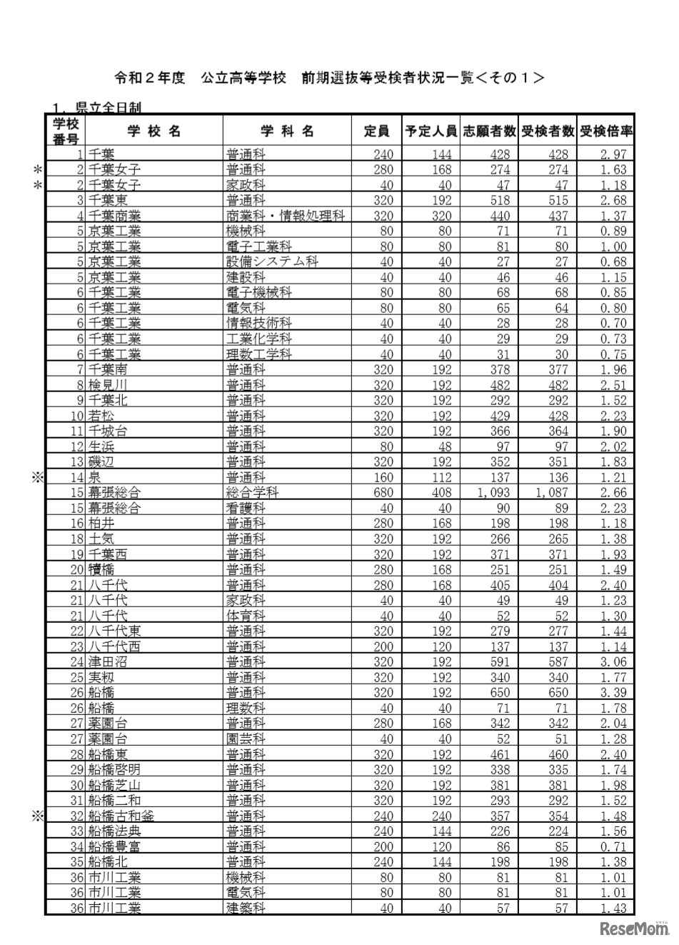 令和2年度公立高等学校 前期選抜等受検者状況一覧