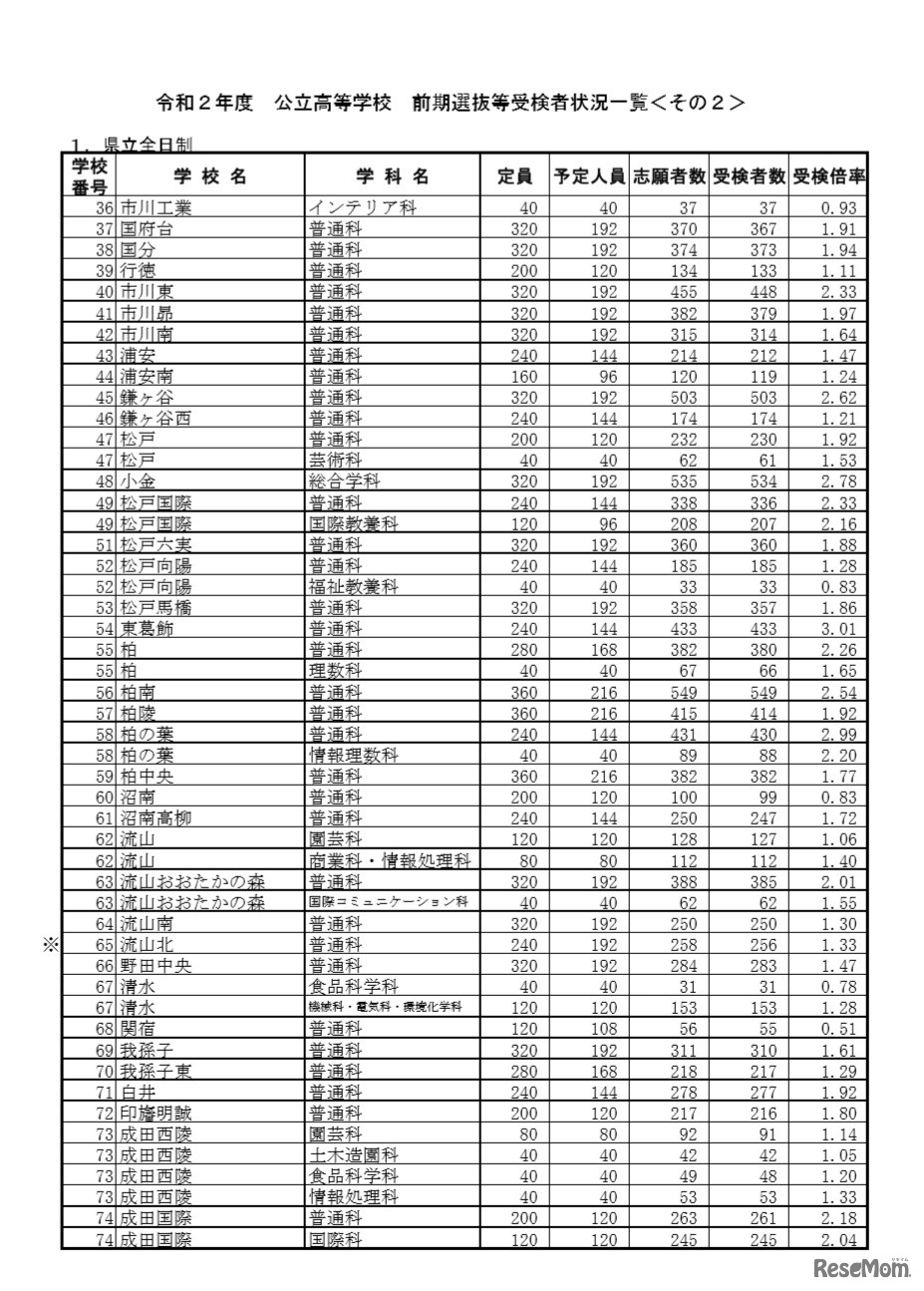 令和2年度公立高等学校 前期選抜等受検者状況一覧
