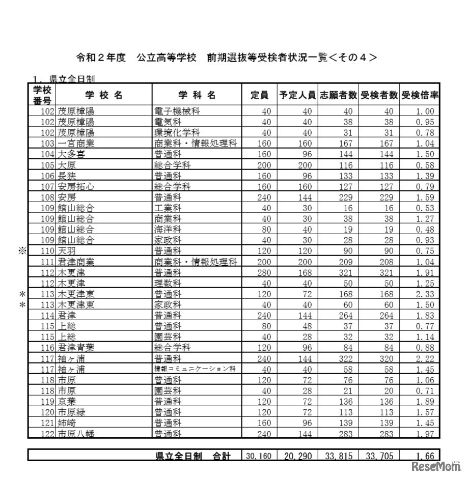 令和2年度公立高等学校 前期選抜等受検者状況一覧