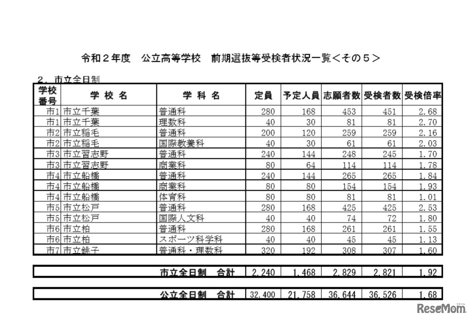 令和2年度公立高等学校 前期選抜等受検者状況一覧