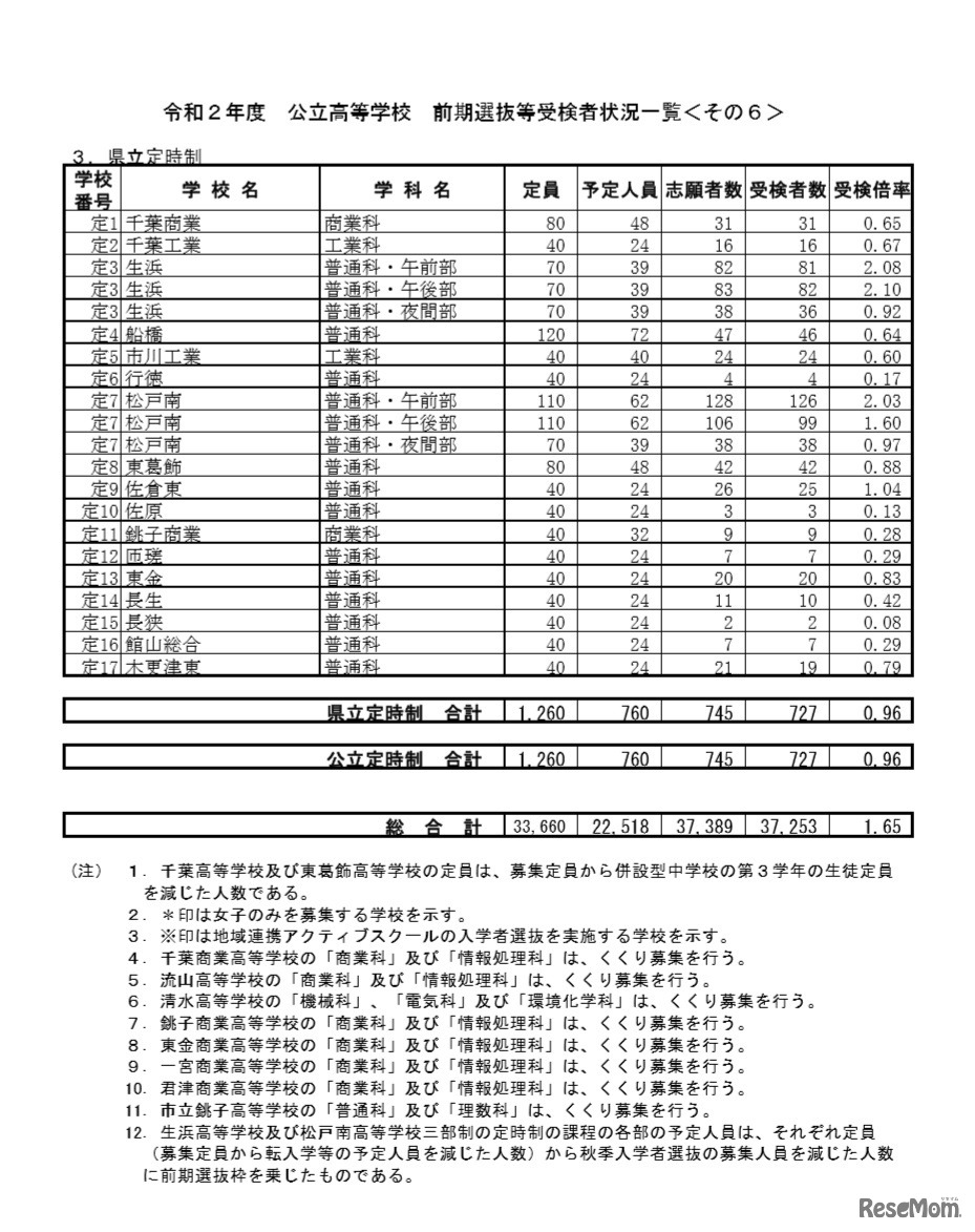令和2年度公立高等学校 前期選抜等受検者状況一覧