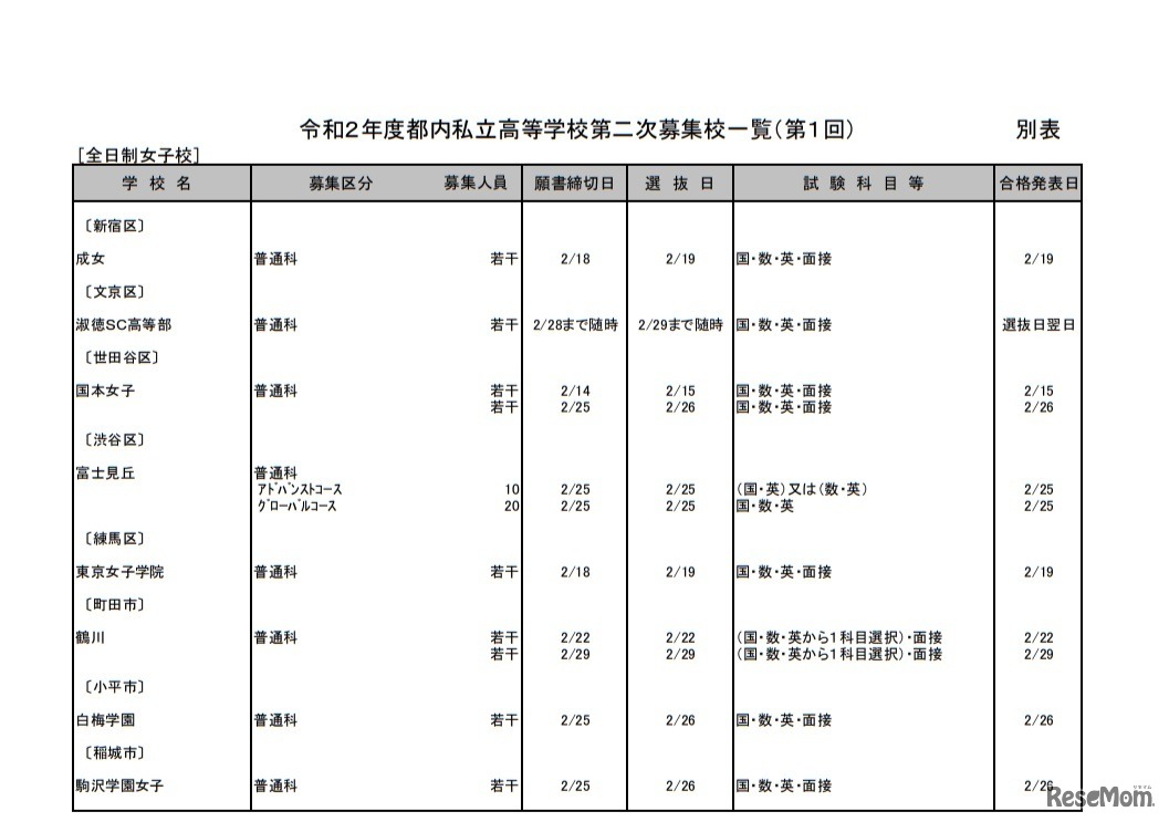 令和2年度都内私立高等学校第二次募集校一覧（第1回／全日制女子校）