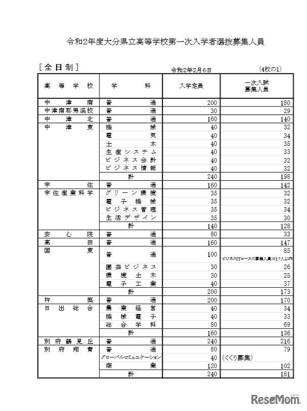 第一次入学者選抜募集人員