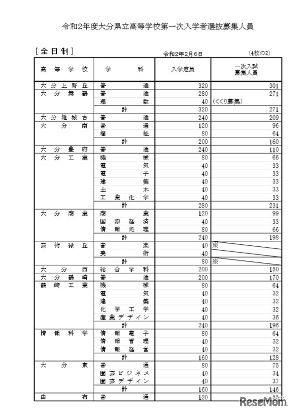 第一次入学者選抜募集人員