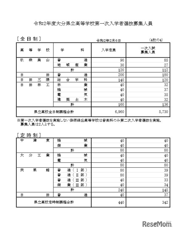 第一次入学者選抜募集人員