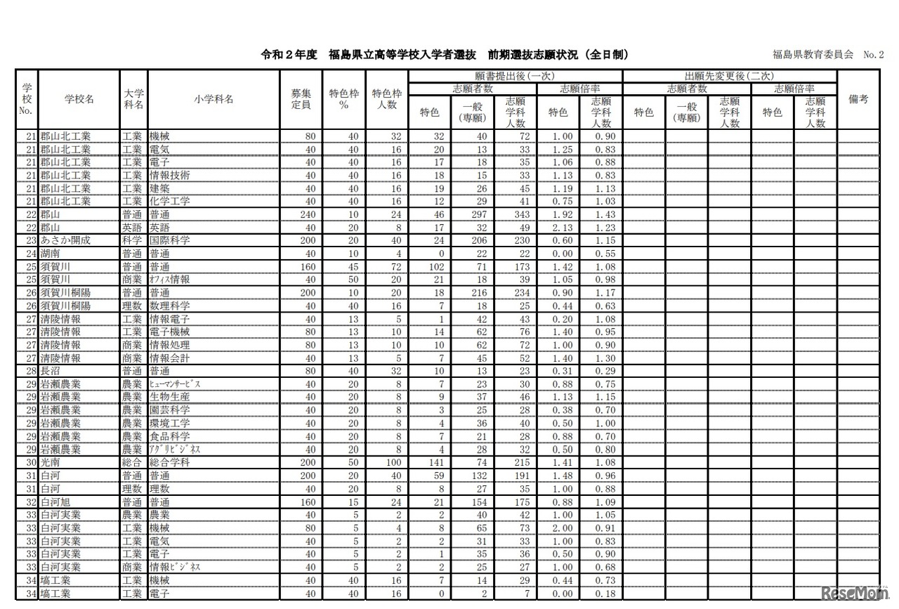 令和2年度県立高等学校入学者選抜前期選抜および連携型選抜志願状況（一次）