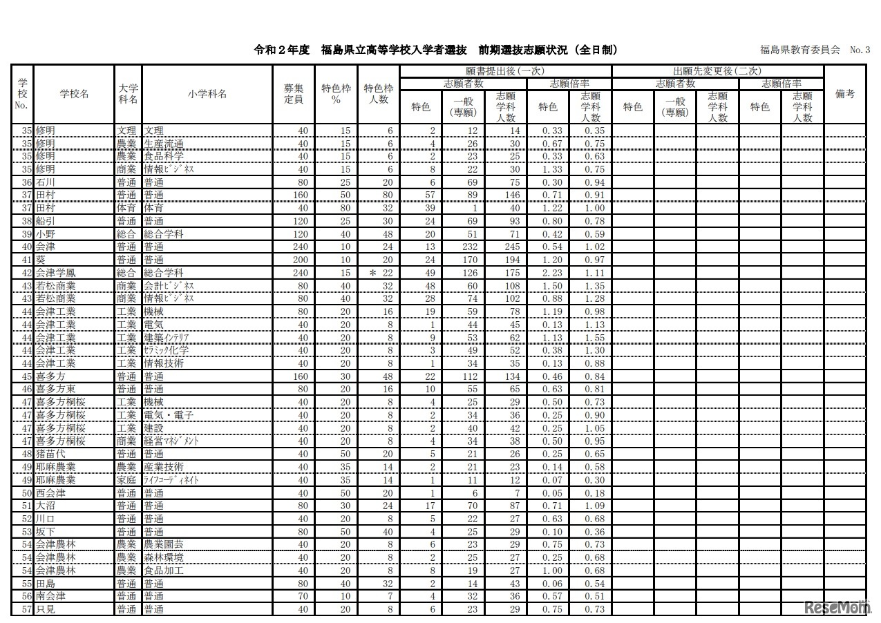 令和2年度県立高等学校入学者選抜前期選抜および連携型選抜志願状況（一次）
