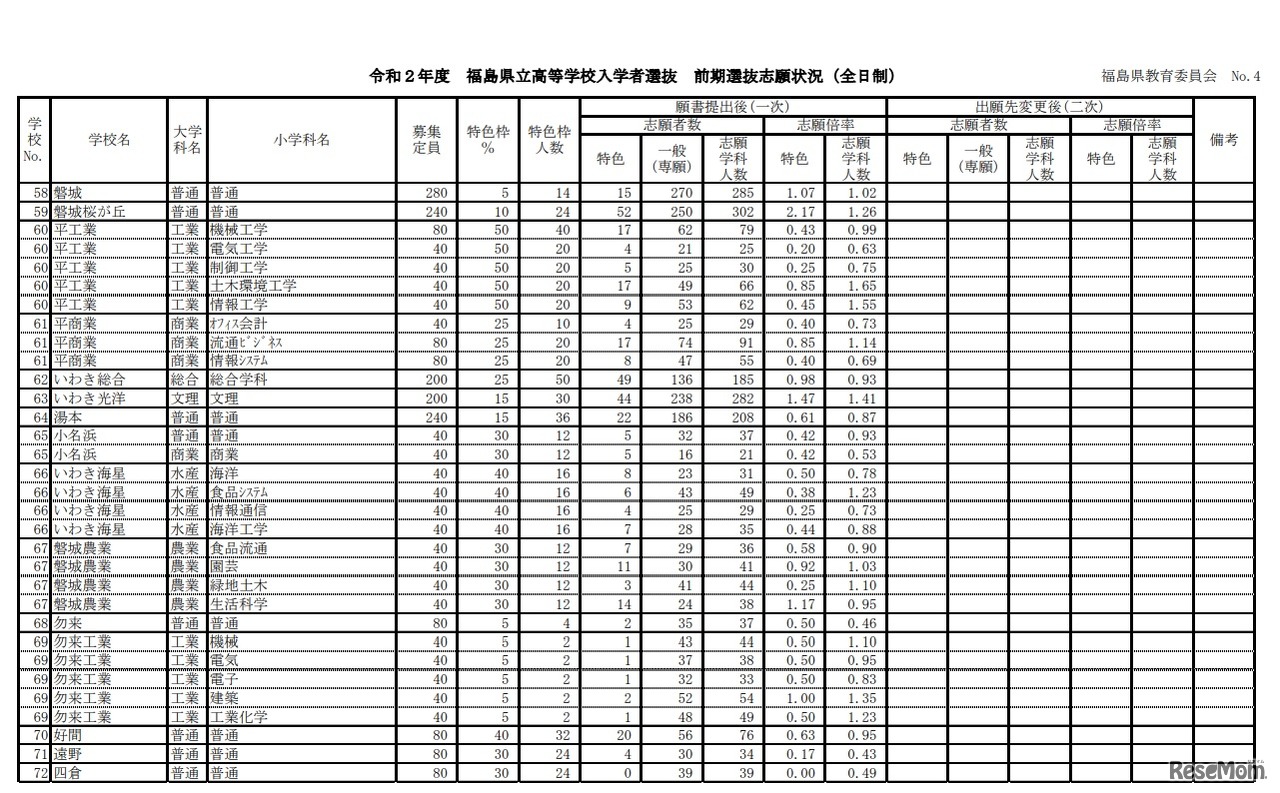 令和2年度県立高等学校入学者選抜前期選抜および連携型選抜志願状況（一次）