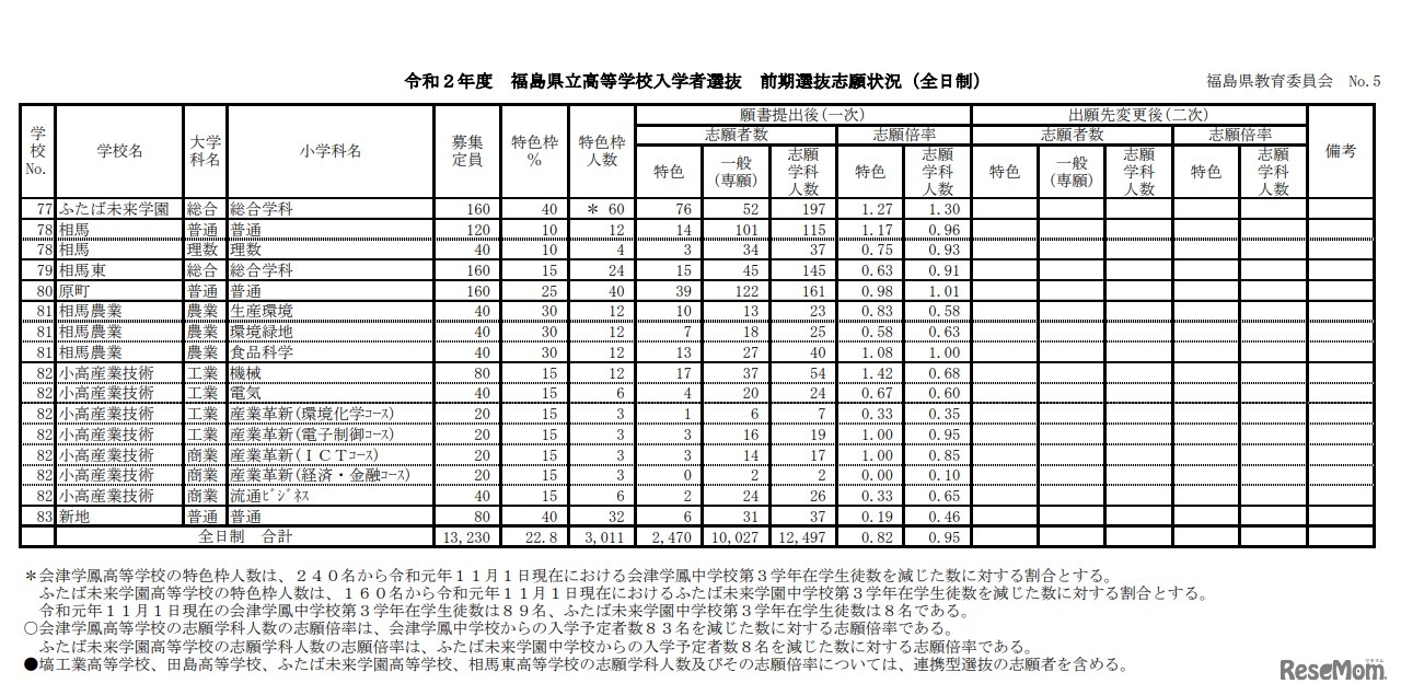 令和2年度県立高等学校入学者選抜前期選抜および連携型選抜志願状況（一次）