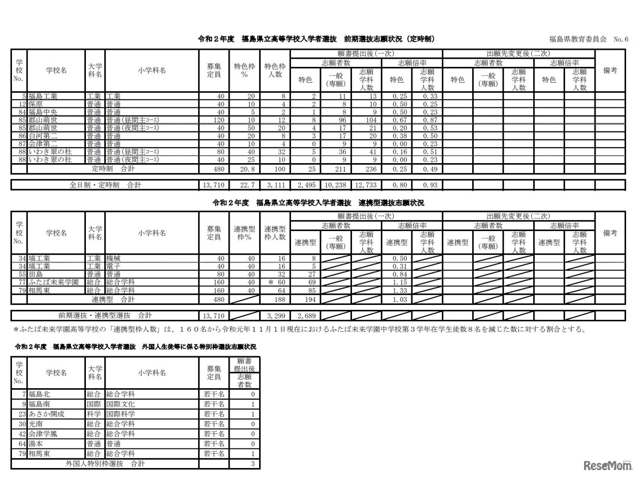 令和2年度県立高等学校入学者選抜前期選抜および連携型選抜志願状況（一次）