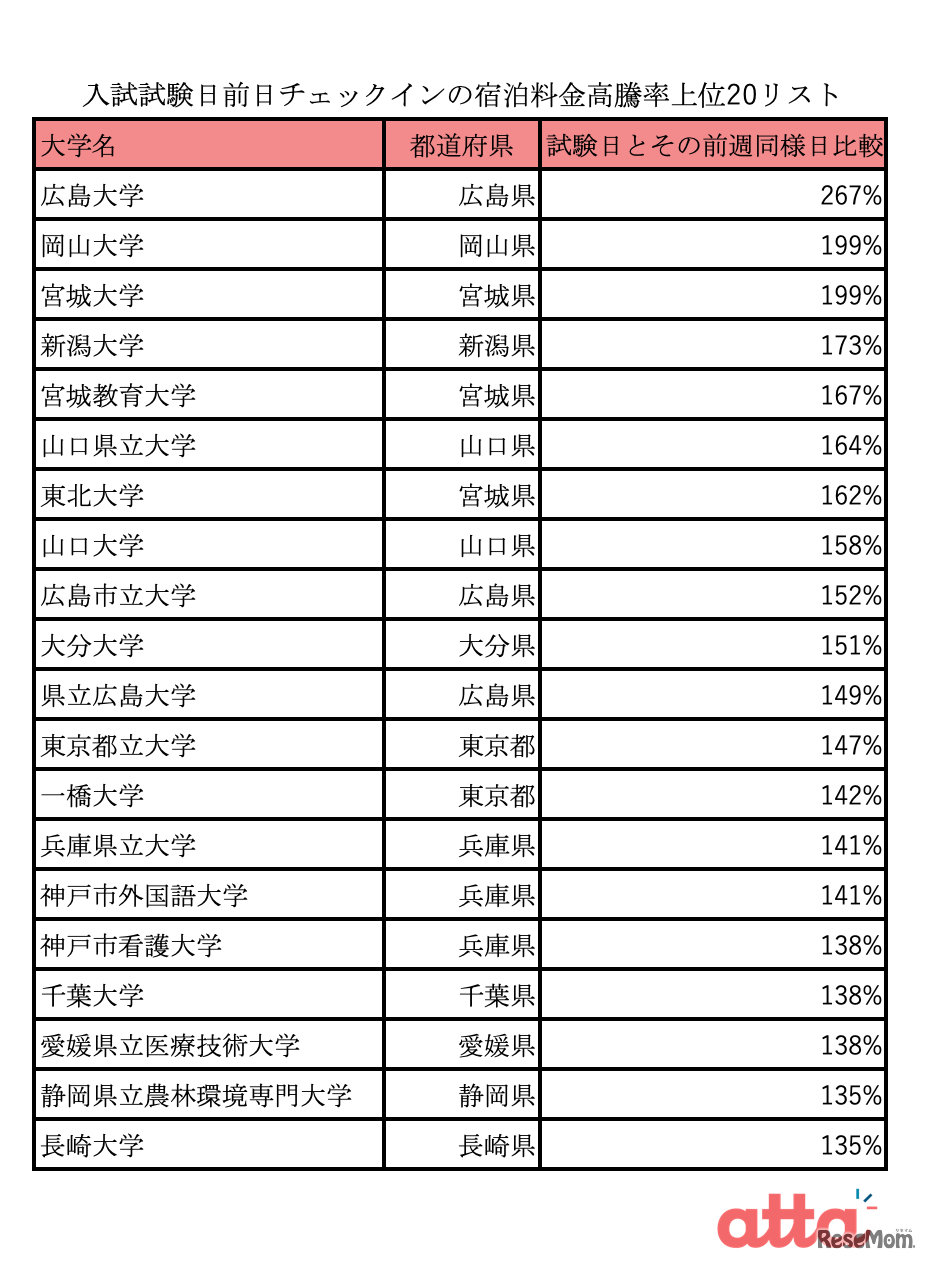 入試試験日前日チェックインの宿泊料金高騰率上位20リスト