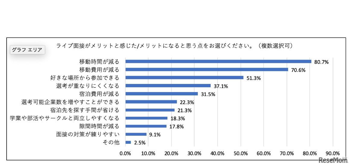 ライブ面接のメリット