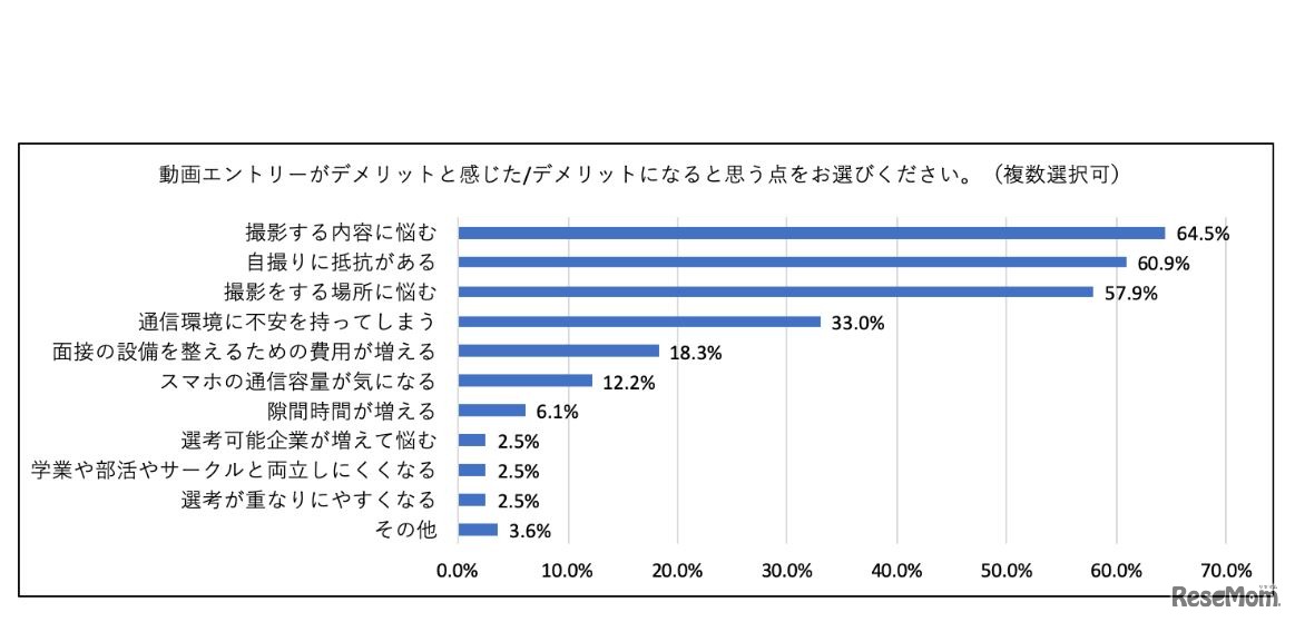 動画エントリーのデメリット