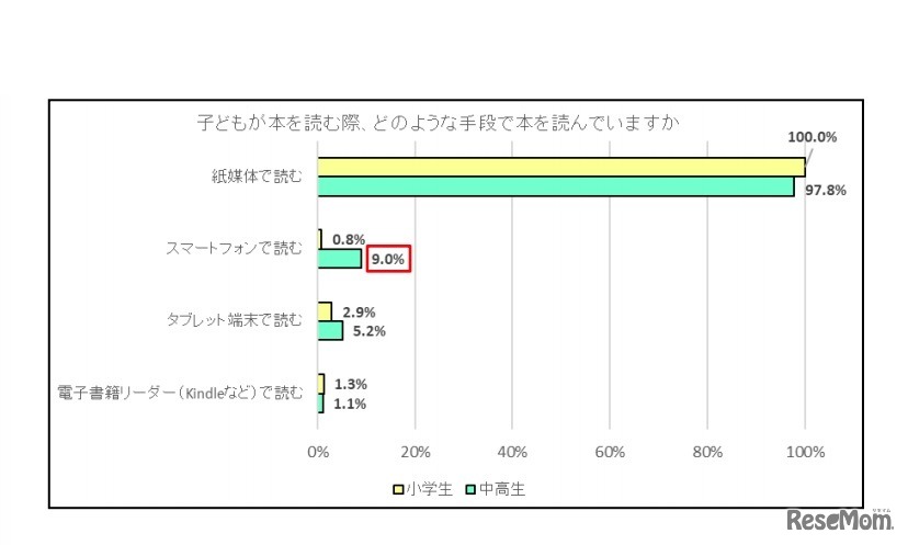 子どもが本を読む際、どのような手段で本を読んでいるか
