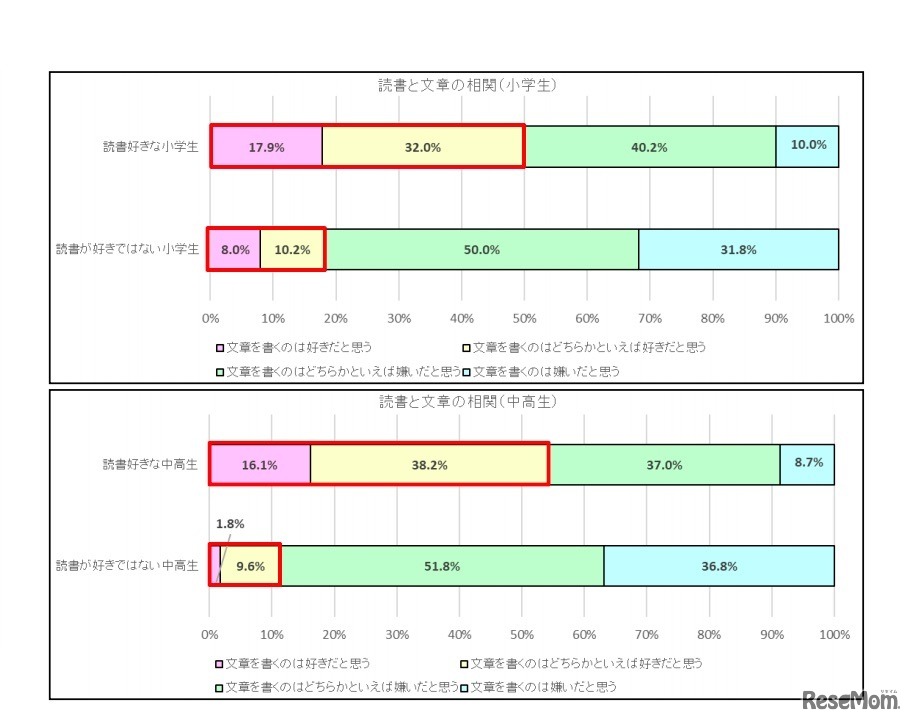 読書と文章の相関