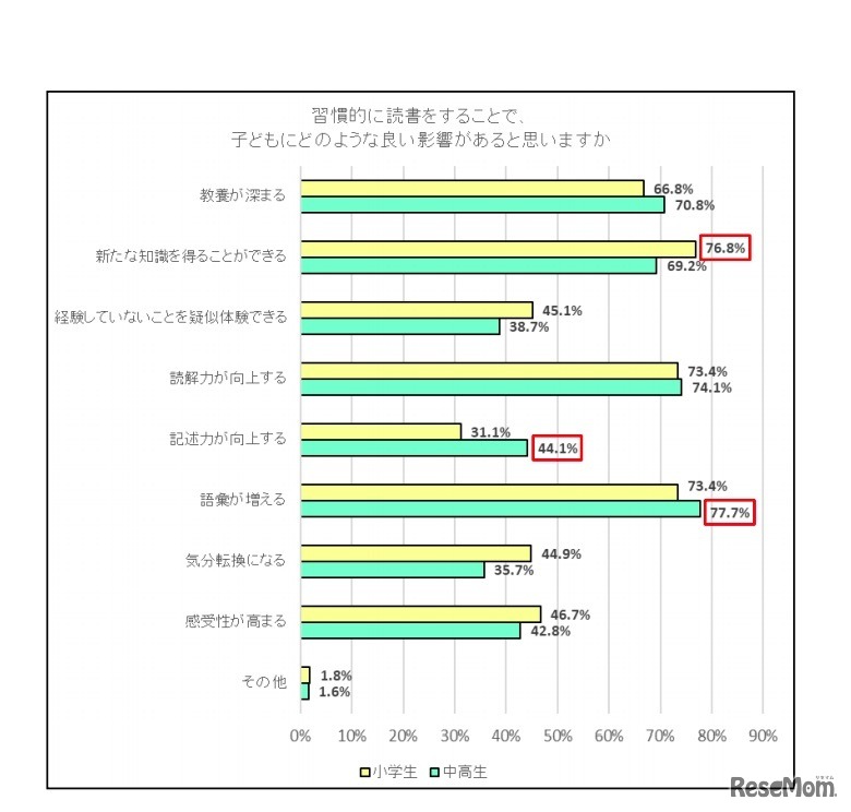 習慣的に読書をすることで、子どもにどのような良い影響があると思うか