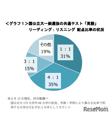 国公立大一般選抜の共通テスト「英語」リーディング：リスニング配点比率の状況