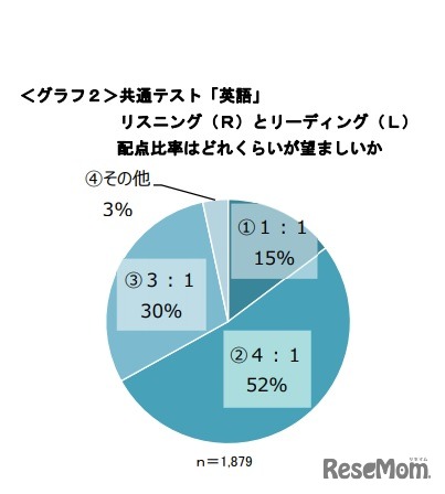 共通テスト「英語」リーディングとリスニングの配点比率はどのくらいが望ましいか