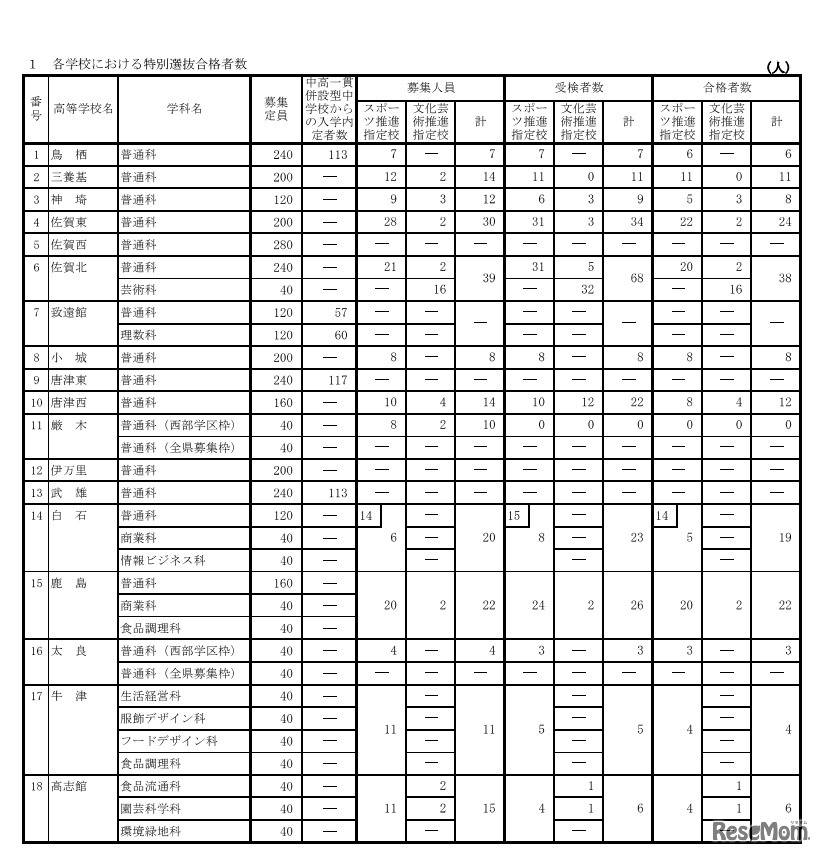 2020年度佐賀県立高等学校入学者特別選抜 各学校における合格者