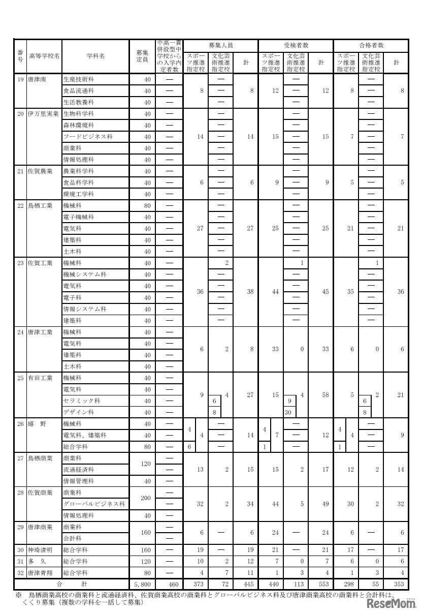 2020年度佐賀県立高等学校入学者特別選抜 各学校における合格者
