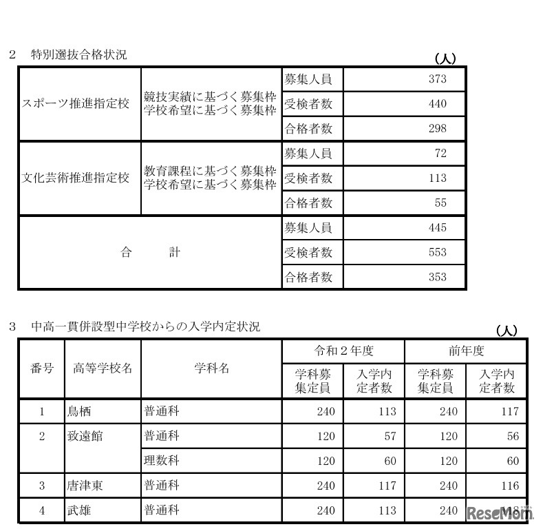 2020年度佐賀県立高等学校入学者特別選抜 特別選抜合格状況／中高一貫併設型中学校からの入学内定状況