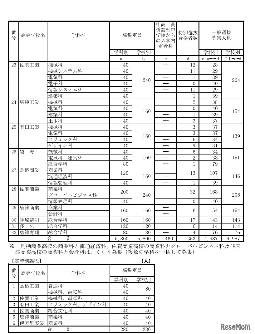 2020年度佐賀県立高等学校入学者 一般選抜募集人員