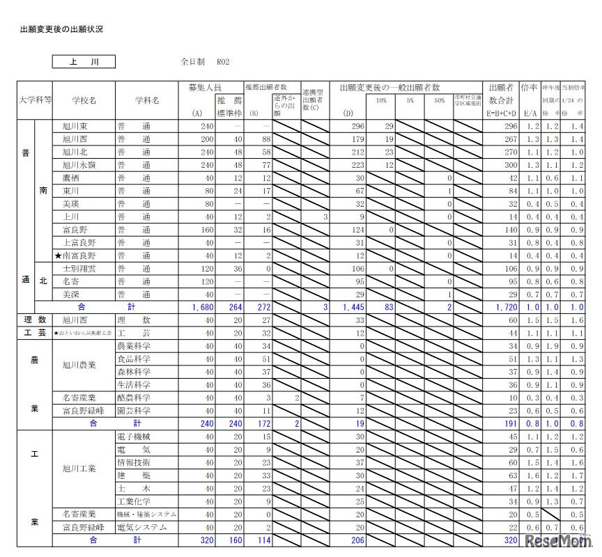 出願変更後の出願状況（上川）