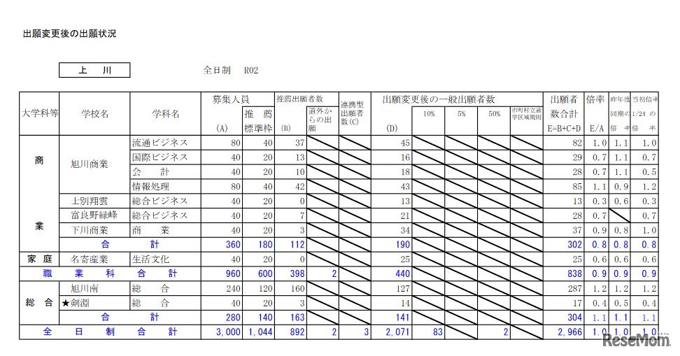 出願変更後の出願状況（上川）