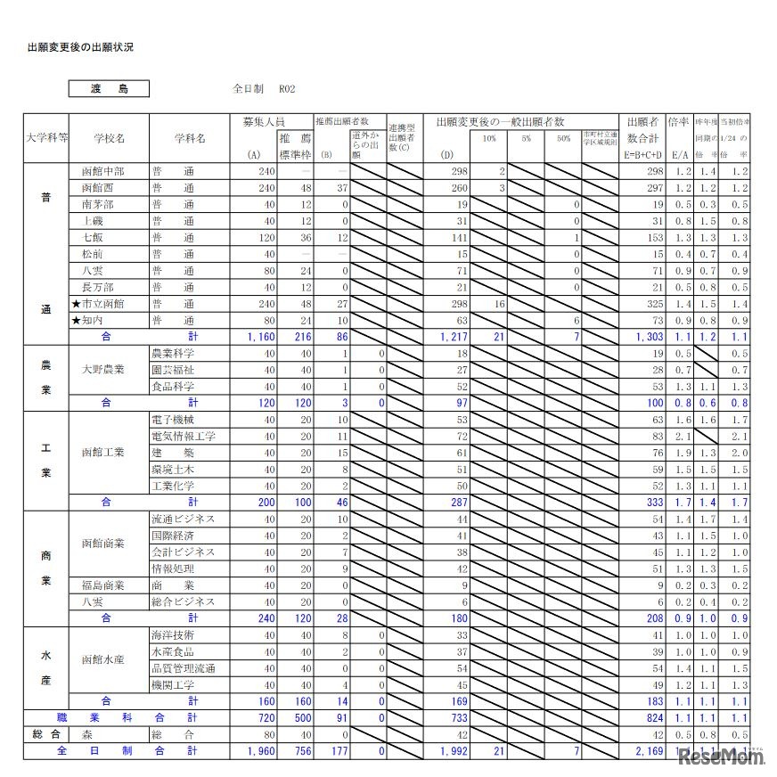出願変更後の出願状況（渡島）