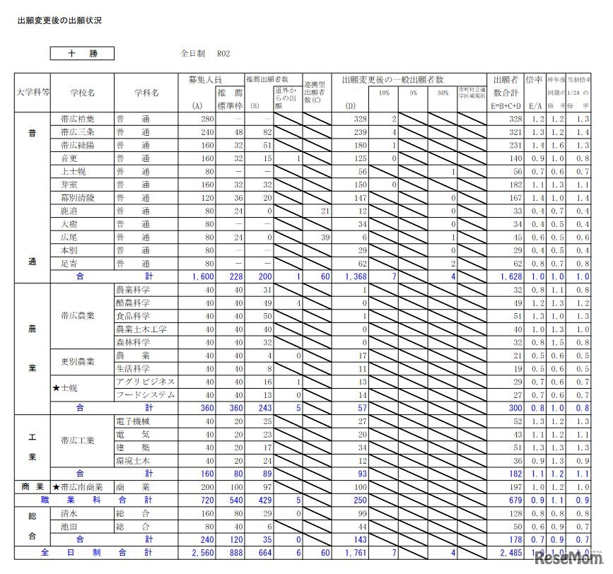 出願変更後の出願状況（十勝）