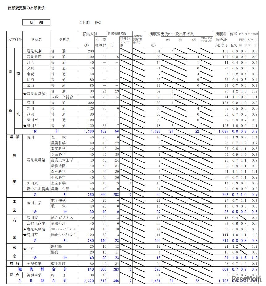 出願変更後の出願状況（空知）
