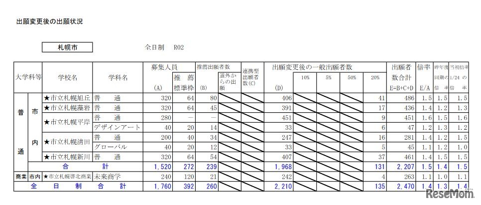 出願変更後の出願状況（札幌市）