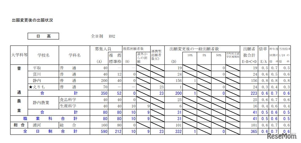 出願変更後の出願状況（日高）