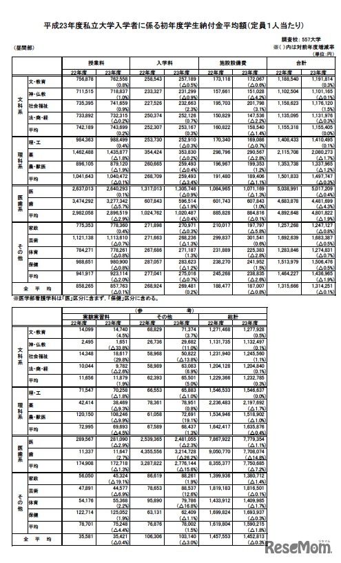 平成23年度私立大学入学者に係る初年度学生納付金平均額（定員1人当たり）