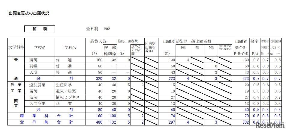 出願変更後の出願状況（留萌）