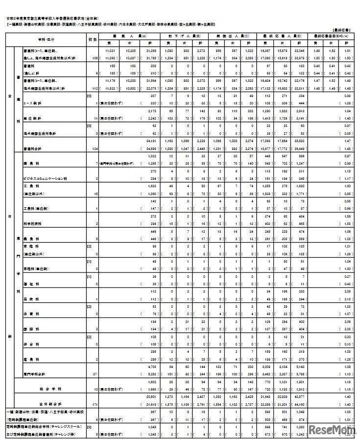 2020年度東京都立高校入学者選抜応募状況（全日制）総括表