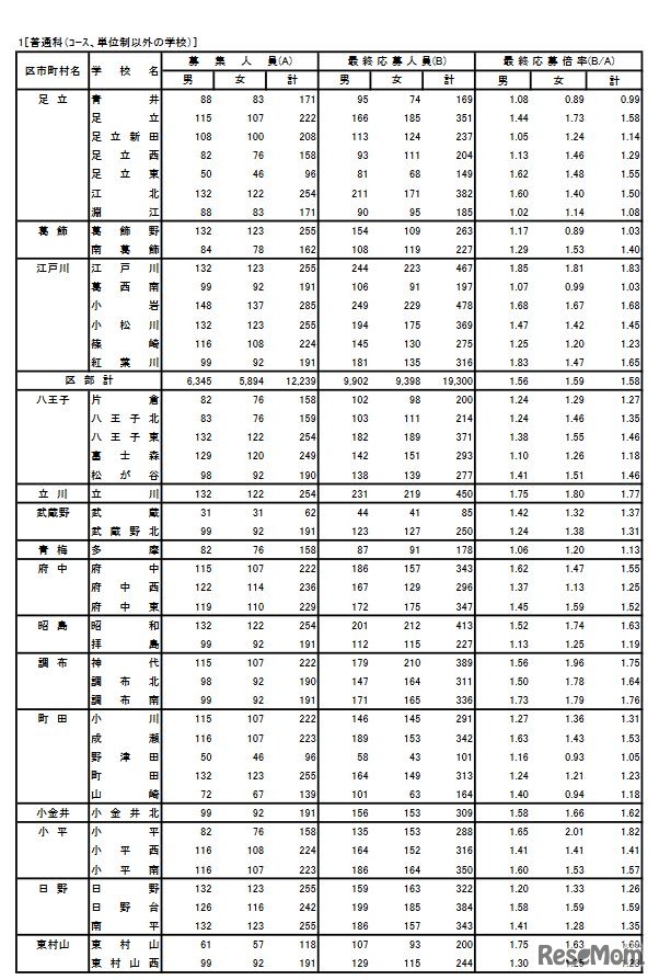 2020年度東京都立高校入学者選抜最終応募状況 普通科（コース・単位制以外）