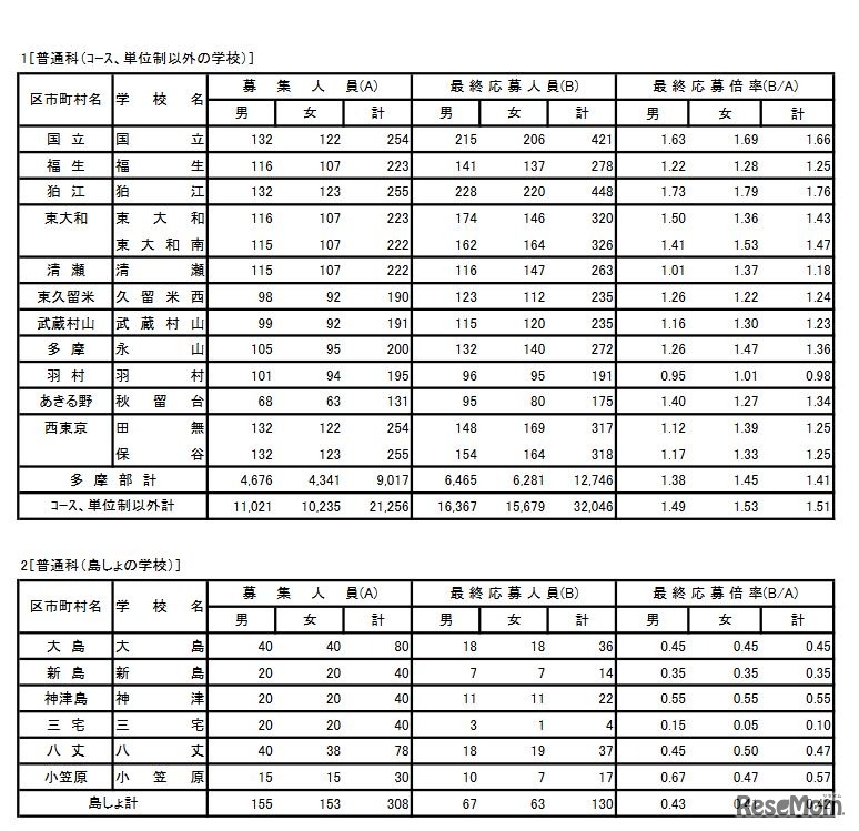 2020年度東京都立高校入学者選抜最終応募状況 普通科（コース・単位制以外、島しょ）