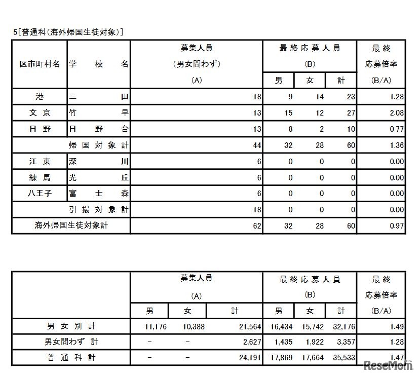 2020年度東京都立高校入学者選抜最終応募状況 普通科（海外帰国生徒対象）